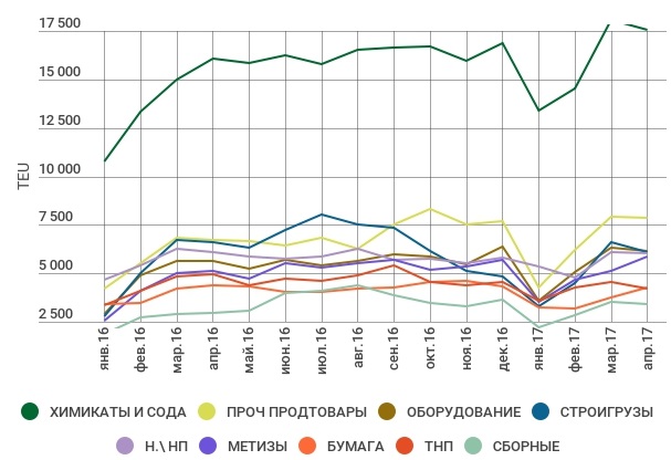 Оборот внутрироссийских контейнеров по системе РЖД с янв 2016 по апр 2017 по грузам