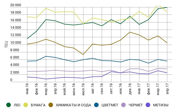 Оборот экспортных контейнеров по системе РЖД с янв 2016 по апр 2017 по грузам