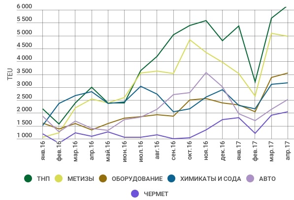 Оборот транзитных контейнеров по системе РЖД с янв 2016 по апр 2017 по грузам