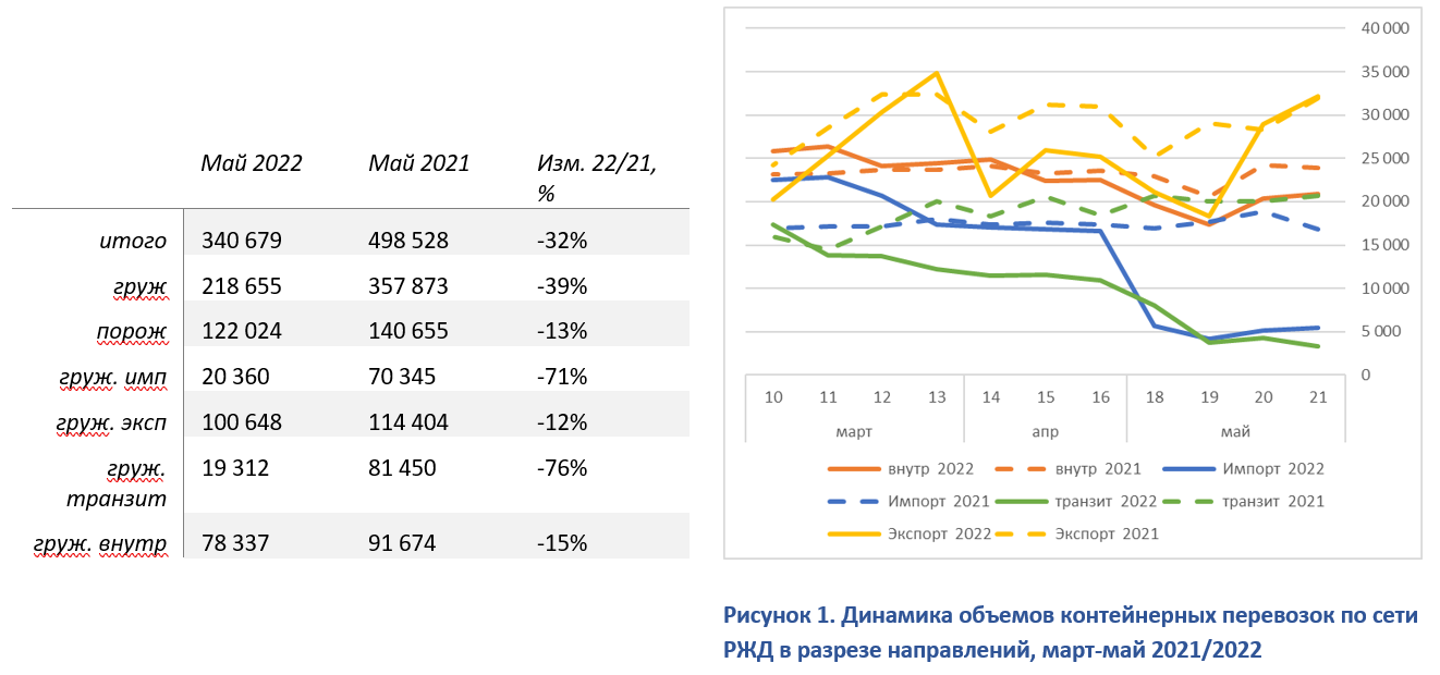 На диаграмме показан объем производства зерна. Объем контейнерных перевозок РЖД 2021. Динамика контейнерных перевозок за 2022 год. Рынок грузоперевозок. График стоимости контейнерных перевозок 2022.