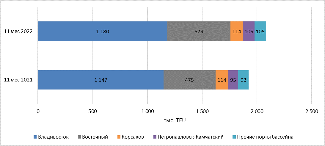 Дальневосточный бассейн порты