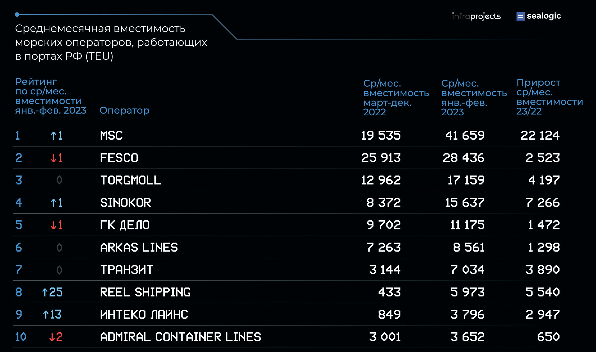 InfraNews и SeaLogic представили первый рейтинг линейных морских операторов  в РФ <