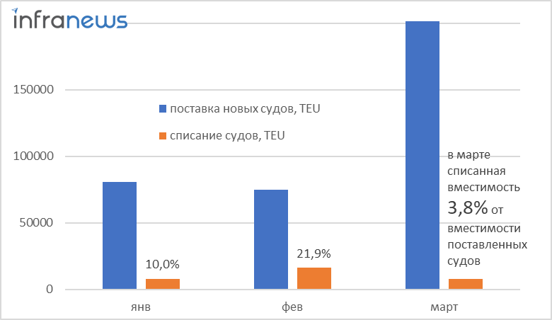 Вместимость новых. Объем рынка.