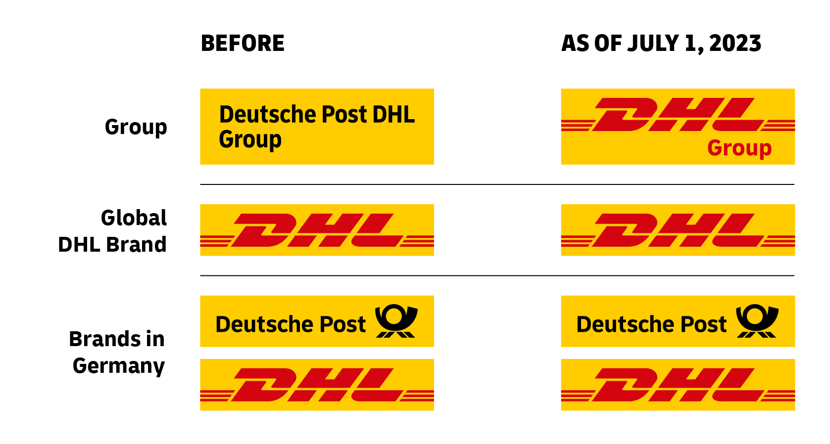 Deutsche Post DHL Group сменит название, чтобы акцентировать логистику <