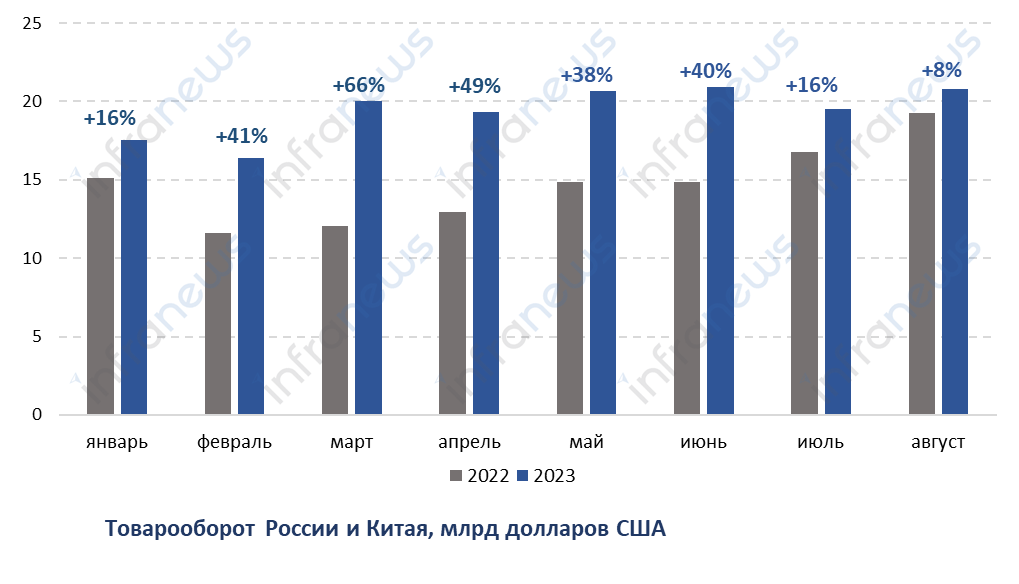 Товарооборот с китаем 2024. Товарооборот Китая и США 2023.