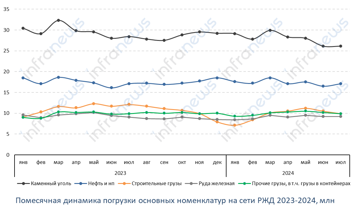 Погрузка на сети РЖД сократилась в июле 2024 года на 5,6%